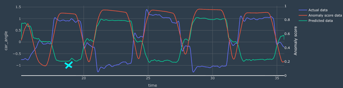 Time series of the car angle where the measured signal shows a reversed sign compared to the expected signal