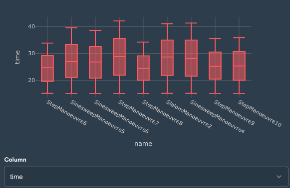 Box and whisker plot with an interactive Column dropdown set to time below the chart