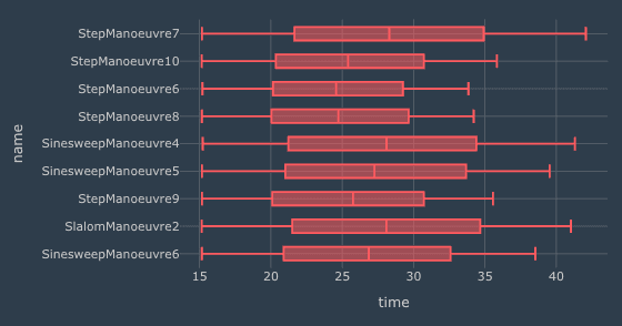 Horizontal box and whisker plot showing time distributions for each manoeuvre