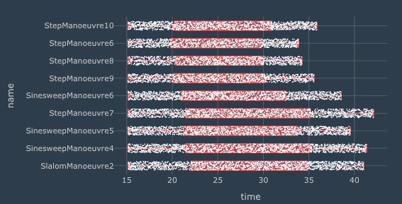 Horizontal box and whisker plot with individual data points shown as white dots