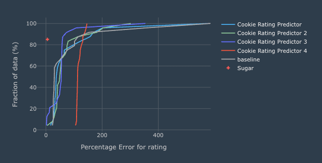 Fraction of data plotted against percentage error for four models, a baseline, and a criterion marked with a cross
