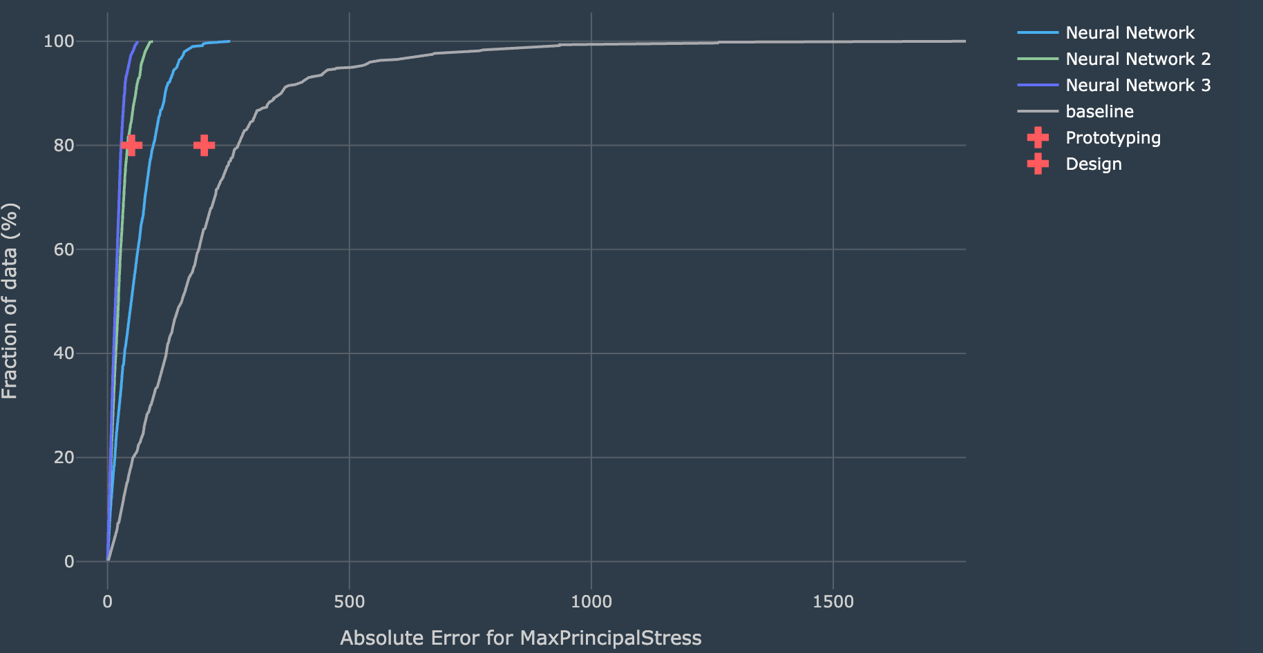 Error curves for three neural networks and a baseline with the prototyping and design criteria marked as crosses