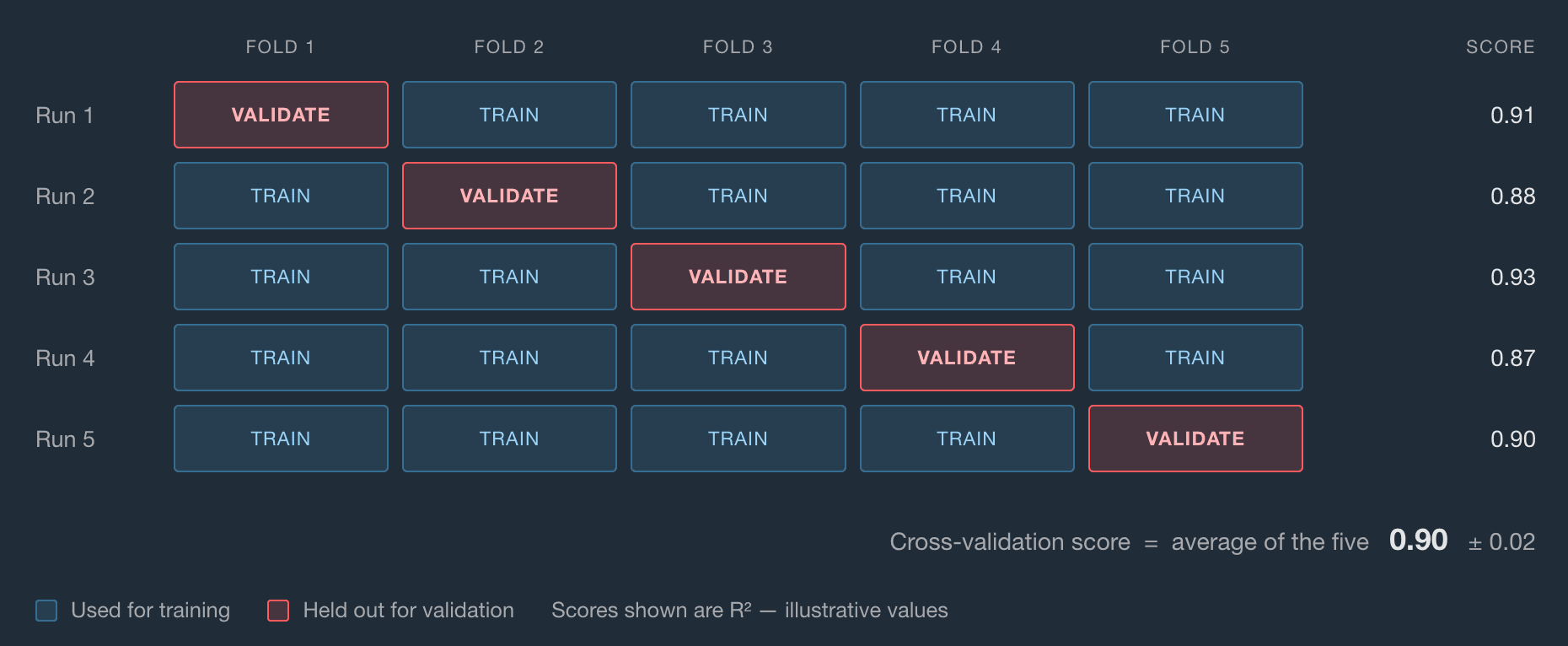 Five cross validation runs where a different fold is held out for validation each time, with a score for each run