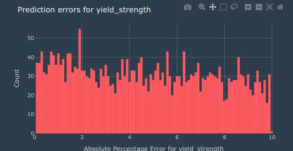 Histogram of prediction errors for yield_strength with Max Error 10 showing high bars at the right edge