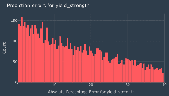 Histogram of prediction errors for yield_strength with Max Error 40 where the distribution fades towards zero