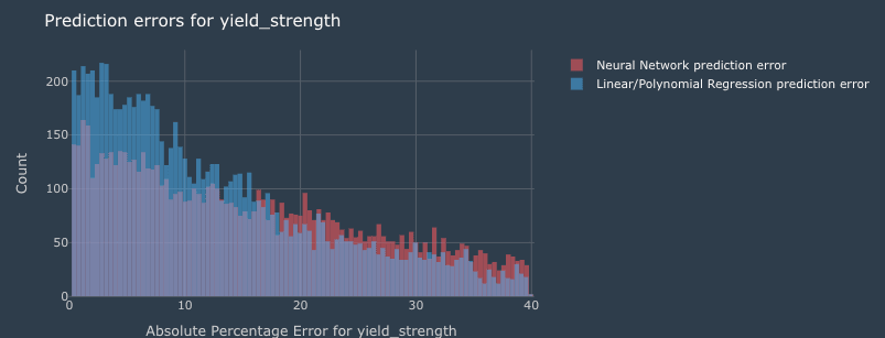 Overlaid histograms comparing neural network and polynomial regression prediction errors for yield_strength