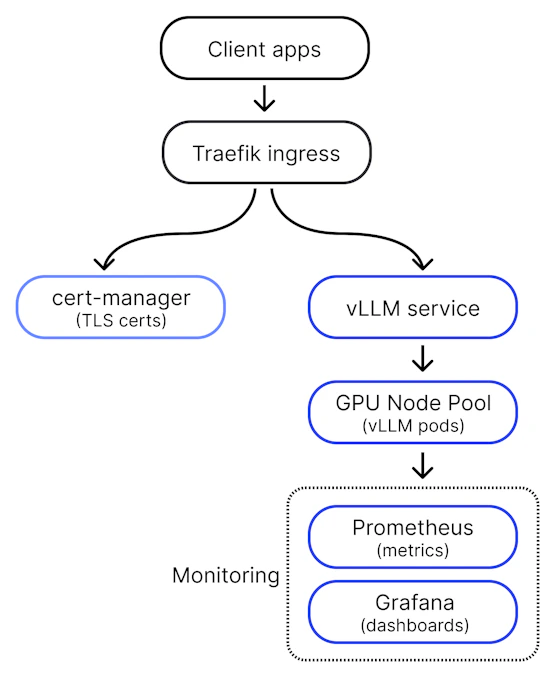 Deploy vLLM for Inference - CoreWeave Docs