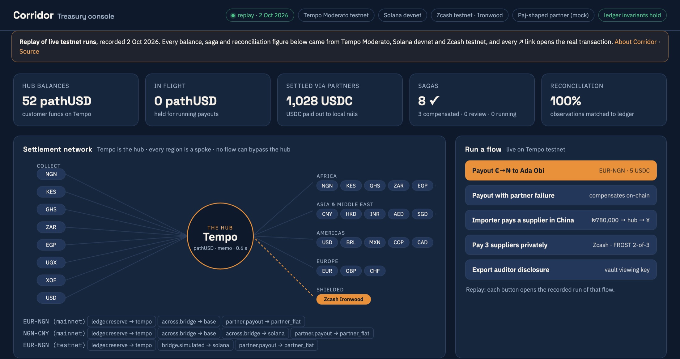 Corridor treasury console: hub balances, settlement network and recorded testnet flows
