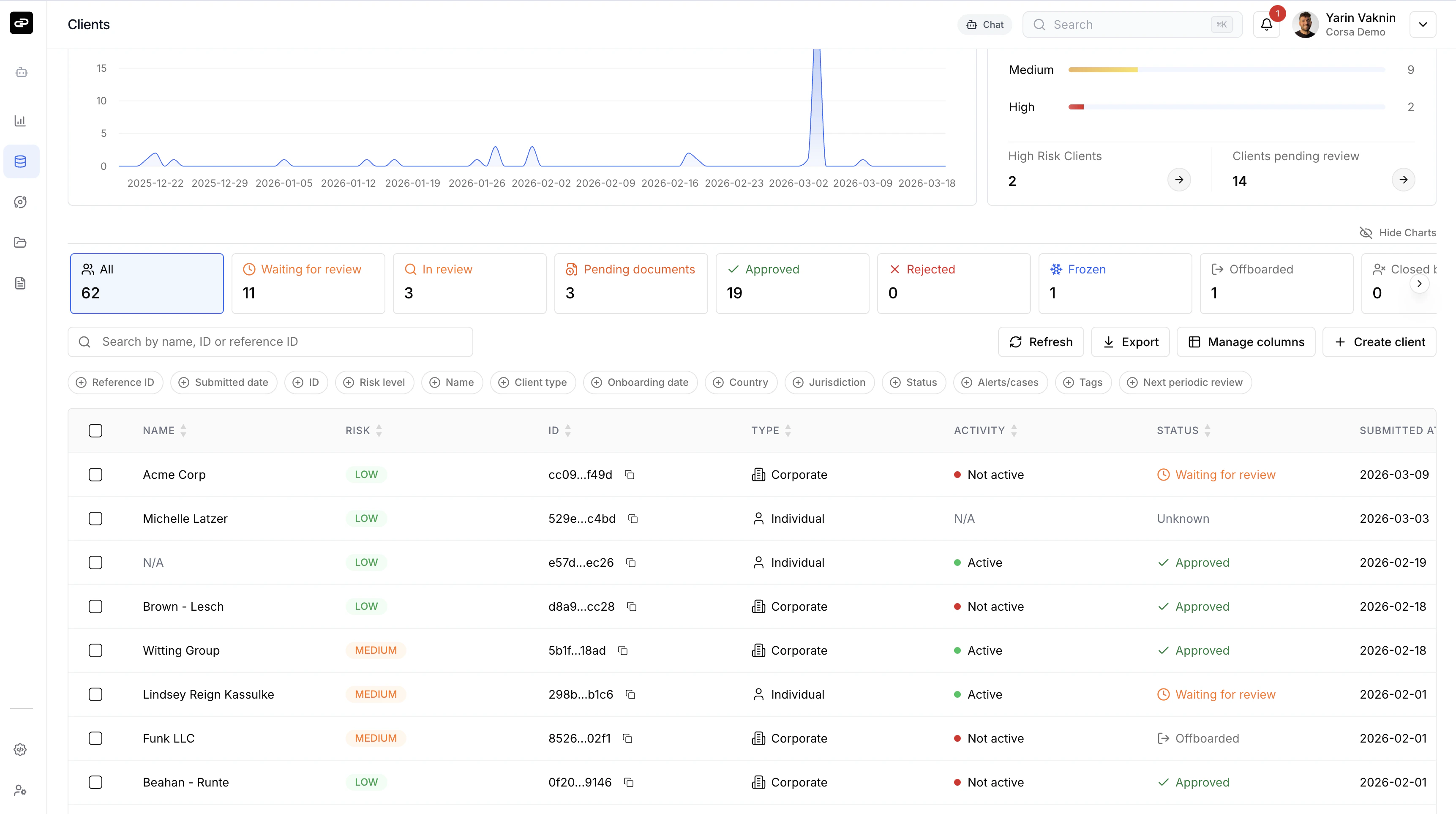 Clients list with status tabs, filters, and risk levels