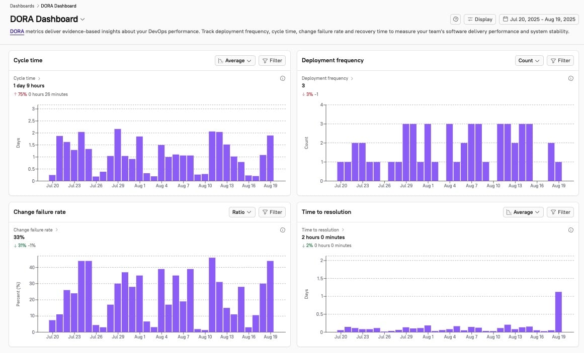 Analyze trends in the DORA dashboard.