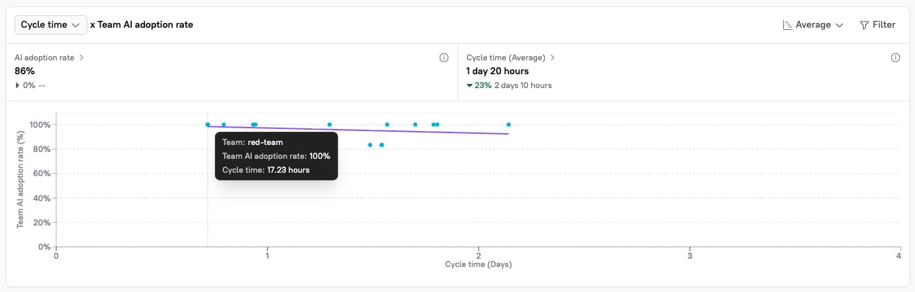 Hover over the Team AI adoption rate chart to learn more about a metric point.