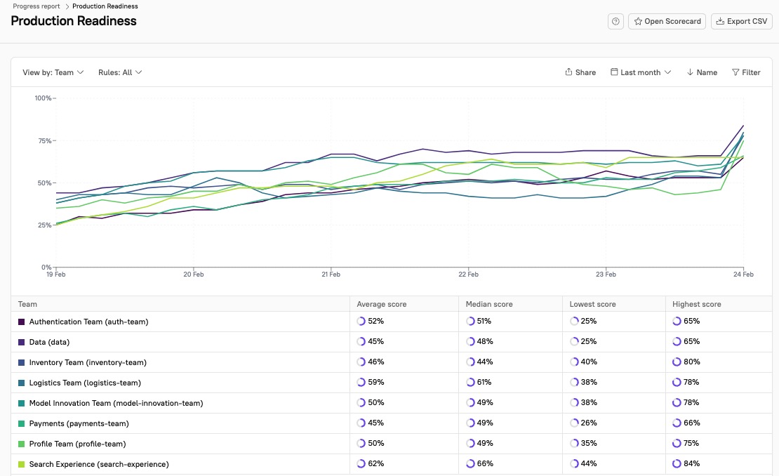 The progress report displays a graph and data in the table.