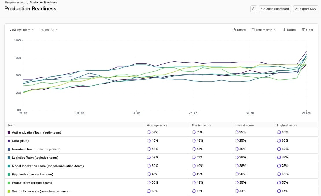 The progress report displays a graph and data in the table.