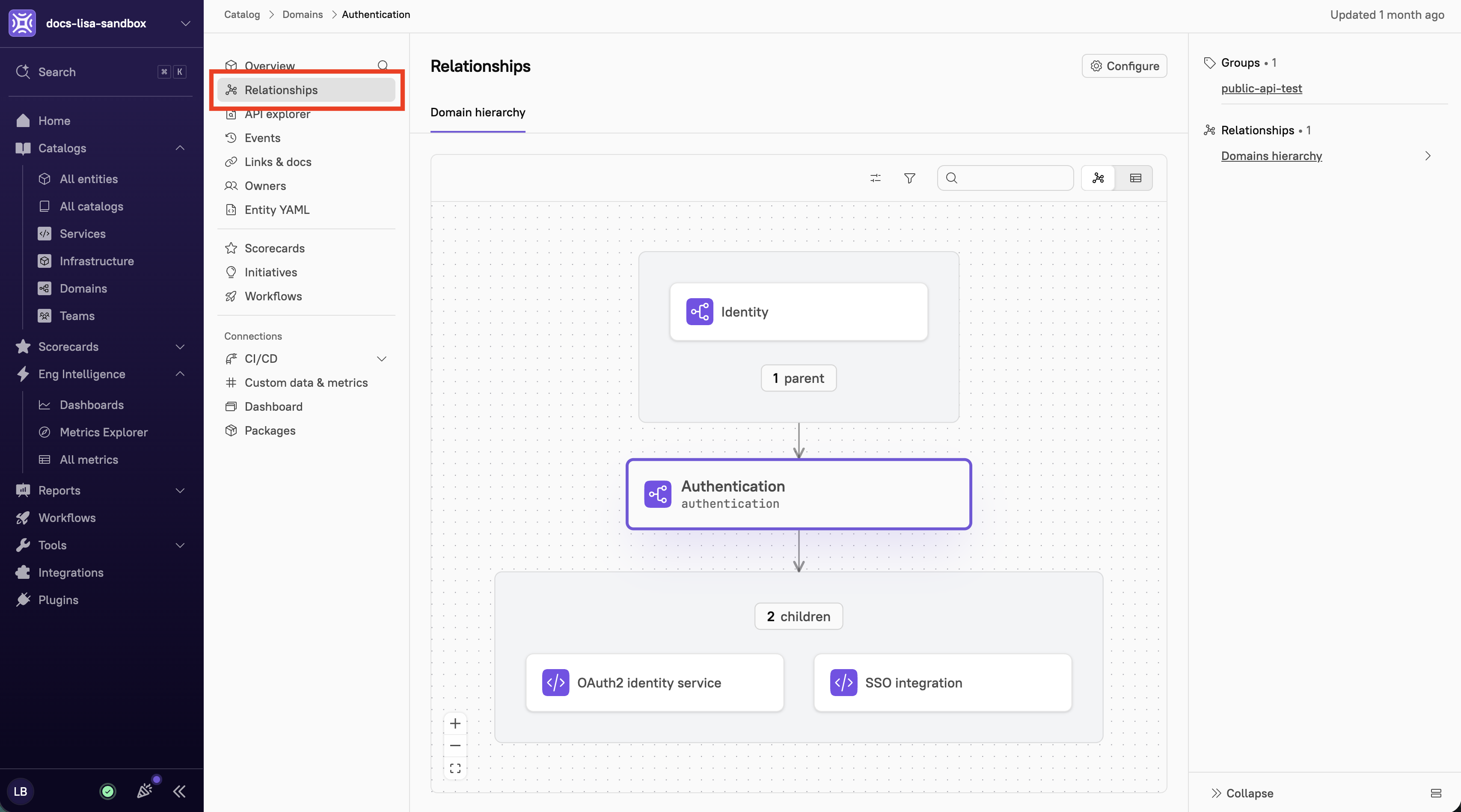 Relationships page for the Authentication domain, showing its parent (Identity) above it and two children (OAuth2 identity service and SSO integration) below it in a vertical hierarchy diagram.