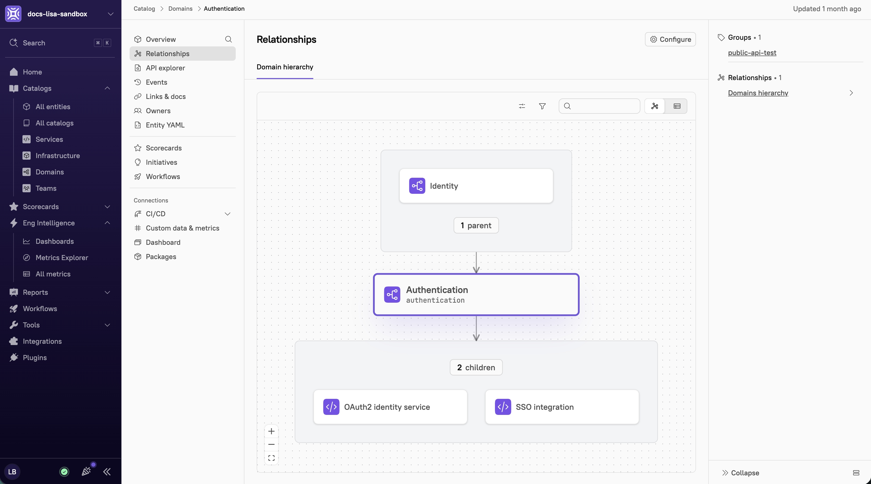 Relationships page for the Authentication domain, showing its parent (Identity) above it and two children (OAuth2 identity service and SSO integration) below it in a vertical hierarchy diagram.
