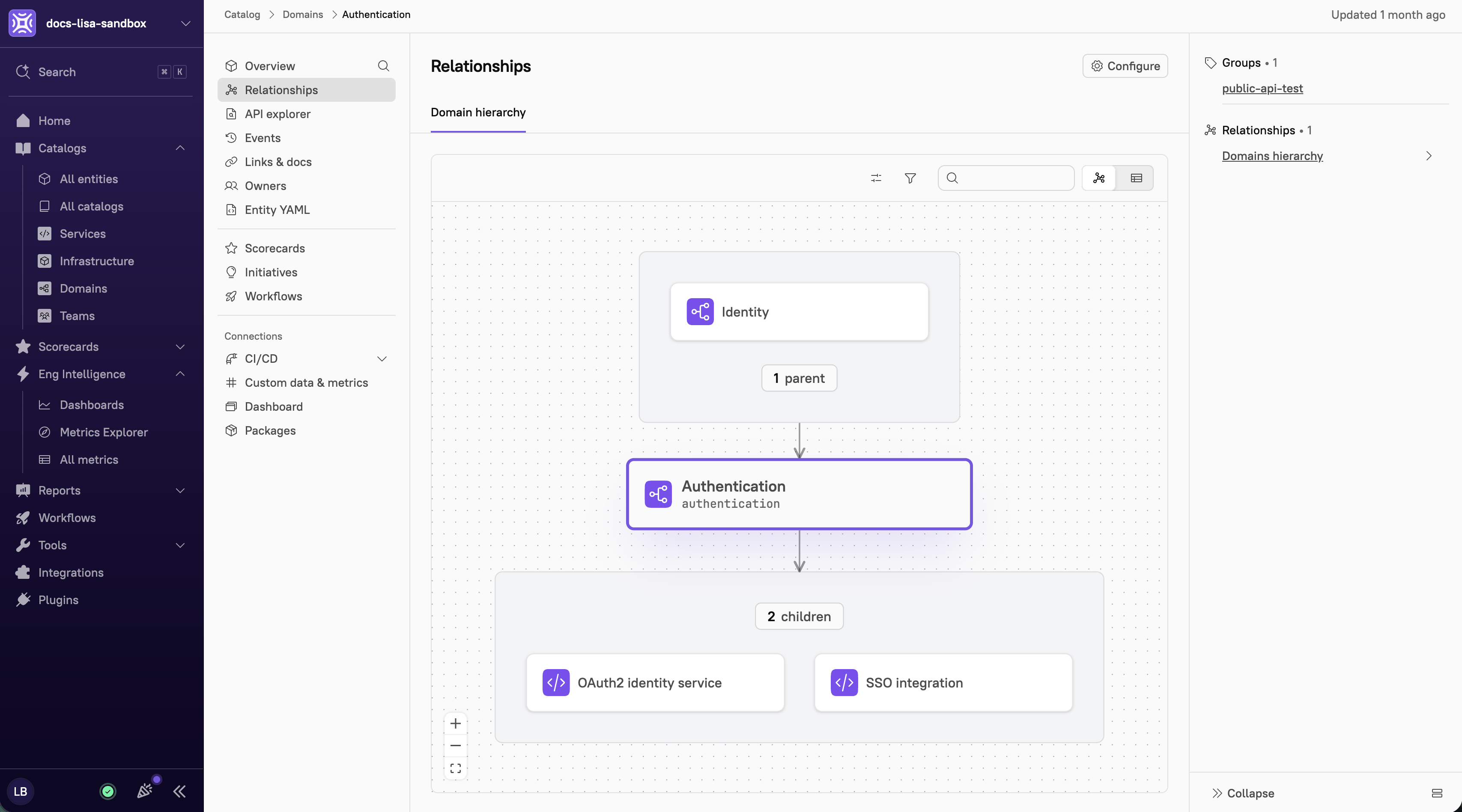 Relationships page for the Authentication domain, showing its parent (Identity) above it and two children (OAuth2 identity service and SSO integration) below it in a vertical hierarchy diagram.