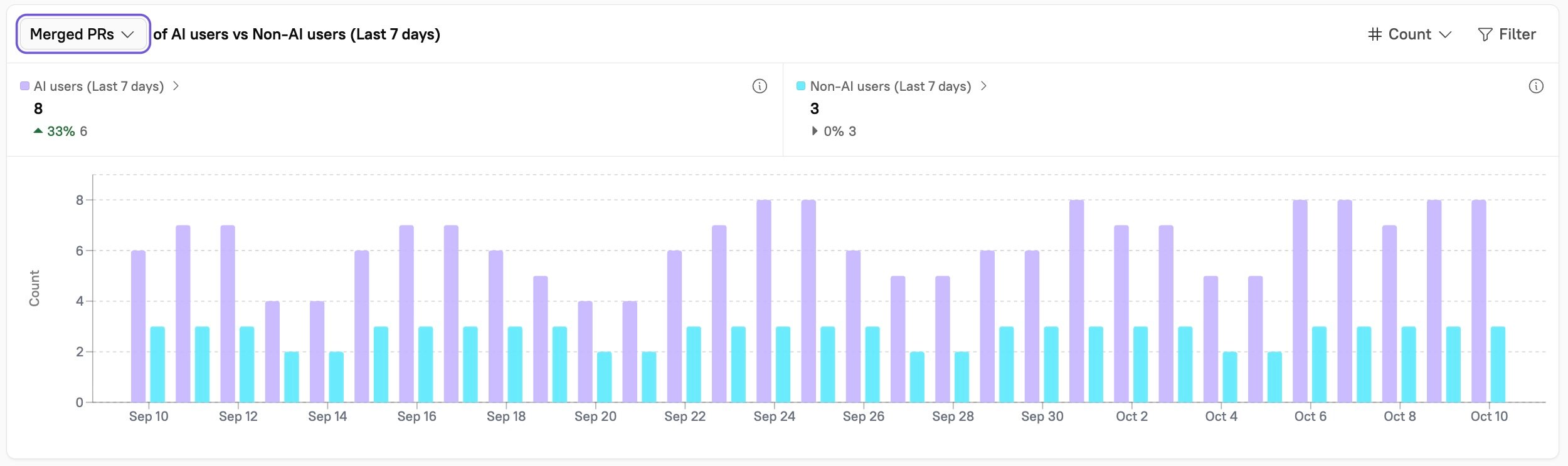 One of the AI Impact charts shows merged PR metrics for AI users vs. non-AI users.