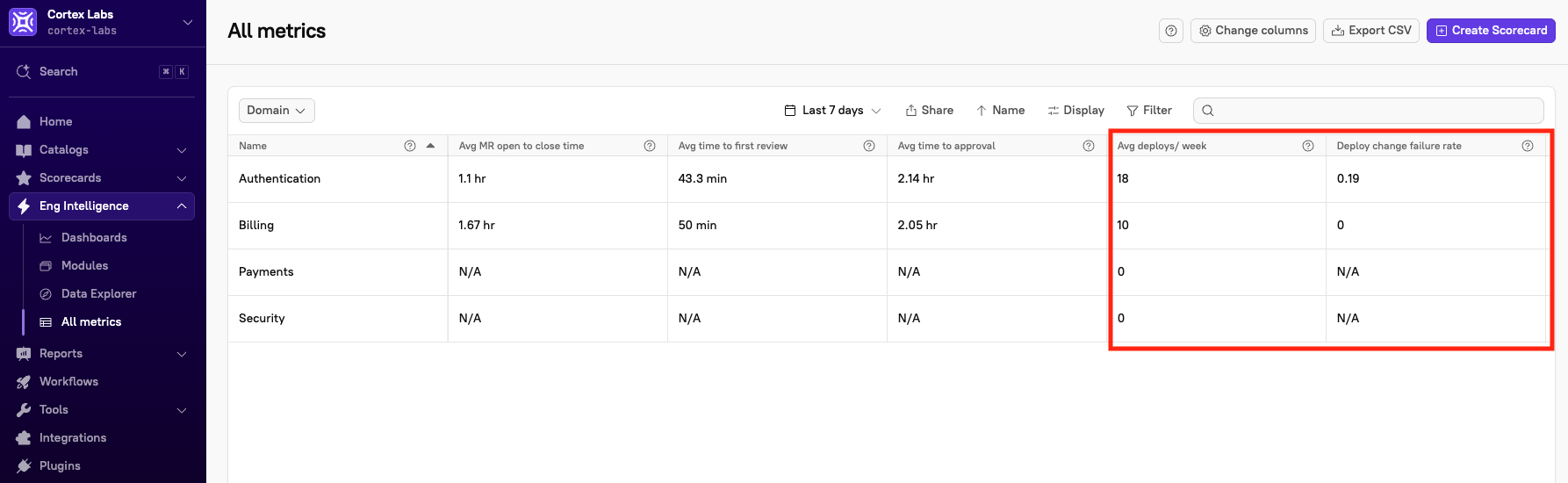 The 'Avg deploys/week' and 'Deploy change failure rate' columns.
