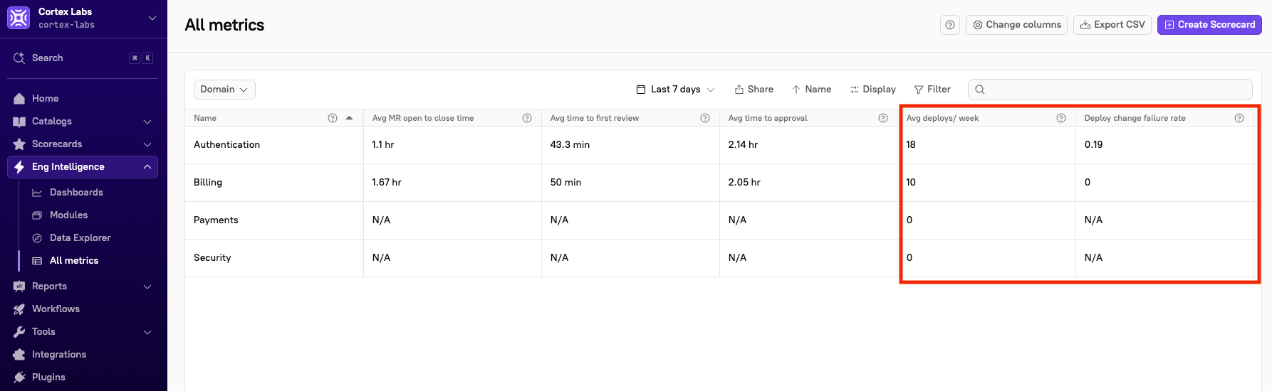 The 'Avg deploys/week' and 'Deploy change failure rate' columns.