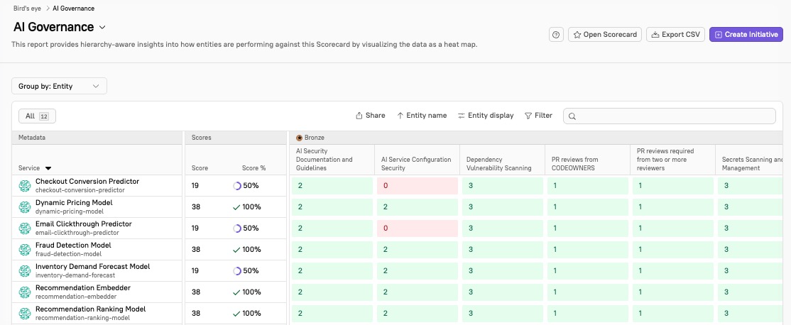 The AI Governance Scorecard in the Bird's Eye report shows mostly passing entities and only two that are failing a rule.