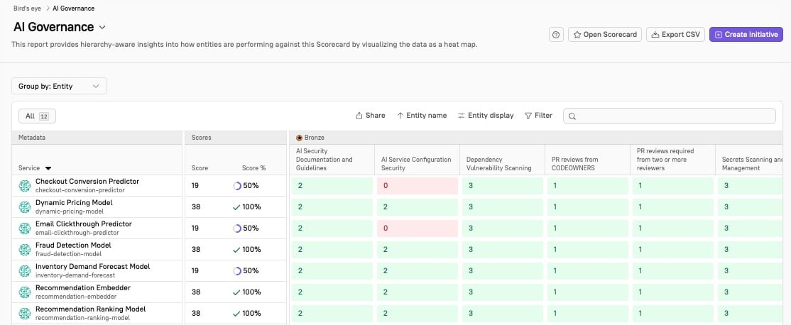 The AI Governance Scorecard in the Bird's Eye report shows mostly passing entities and only two that are failing a rule.