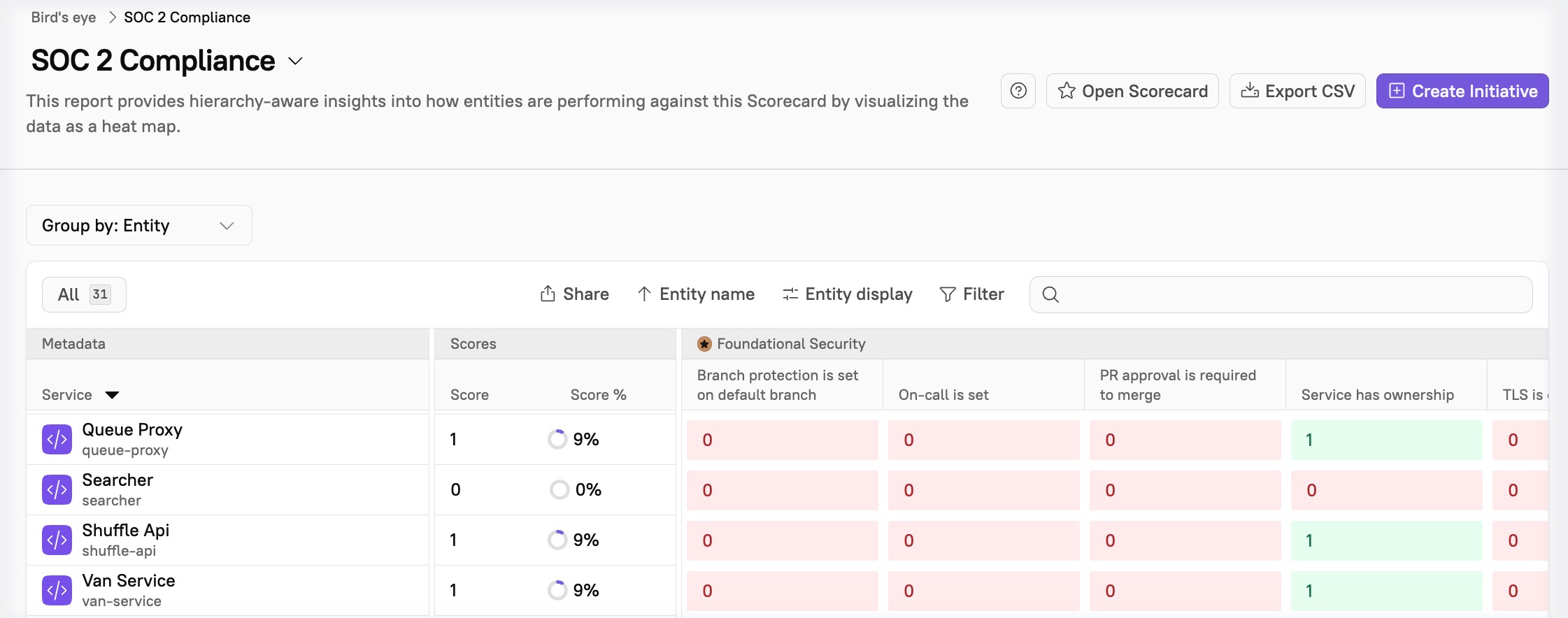 The bird's eye report shows Scorecard progress as a heatmap.