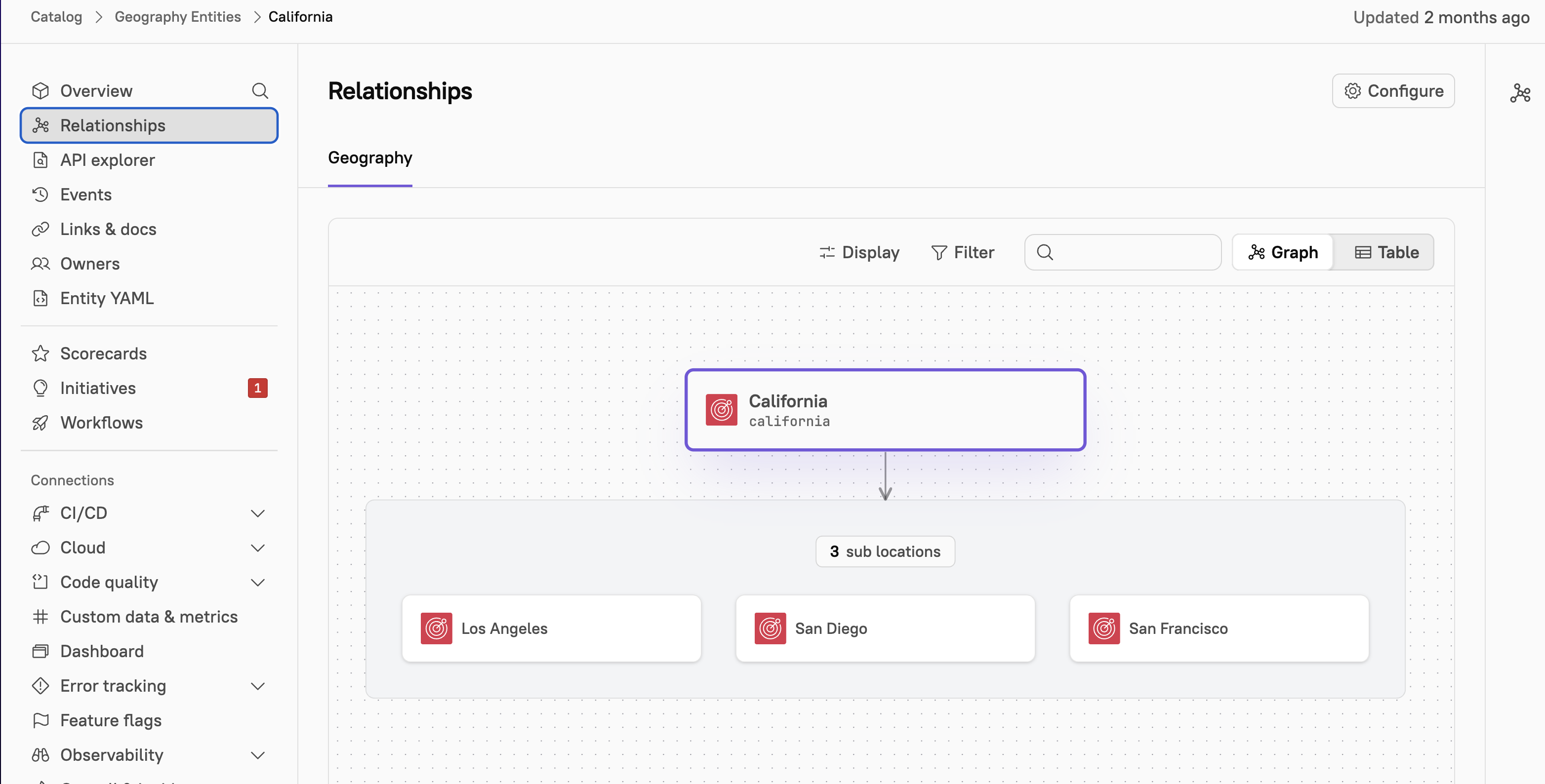The relationship graph of an entity.