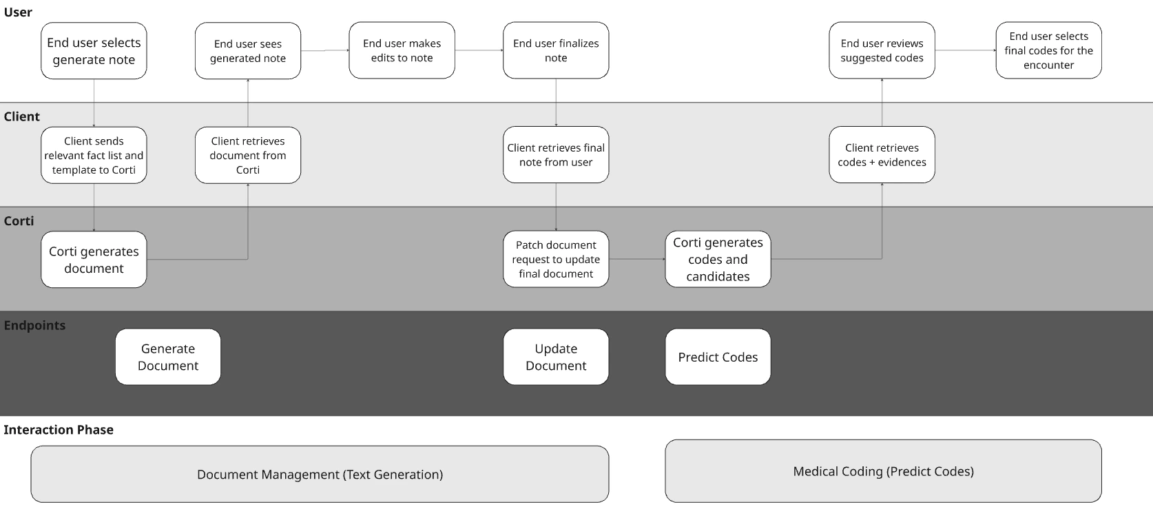 Full Encounter Coding Workflow