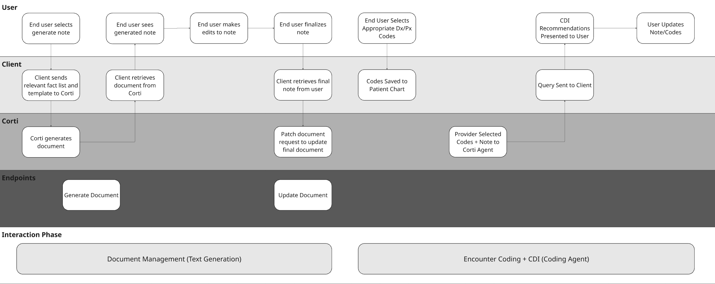 Clinical Documentation Improvement (Outpatient) - Corti API Documentation