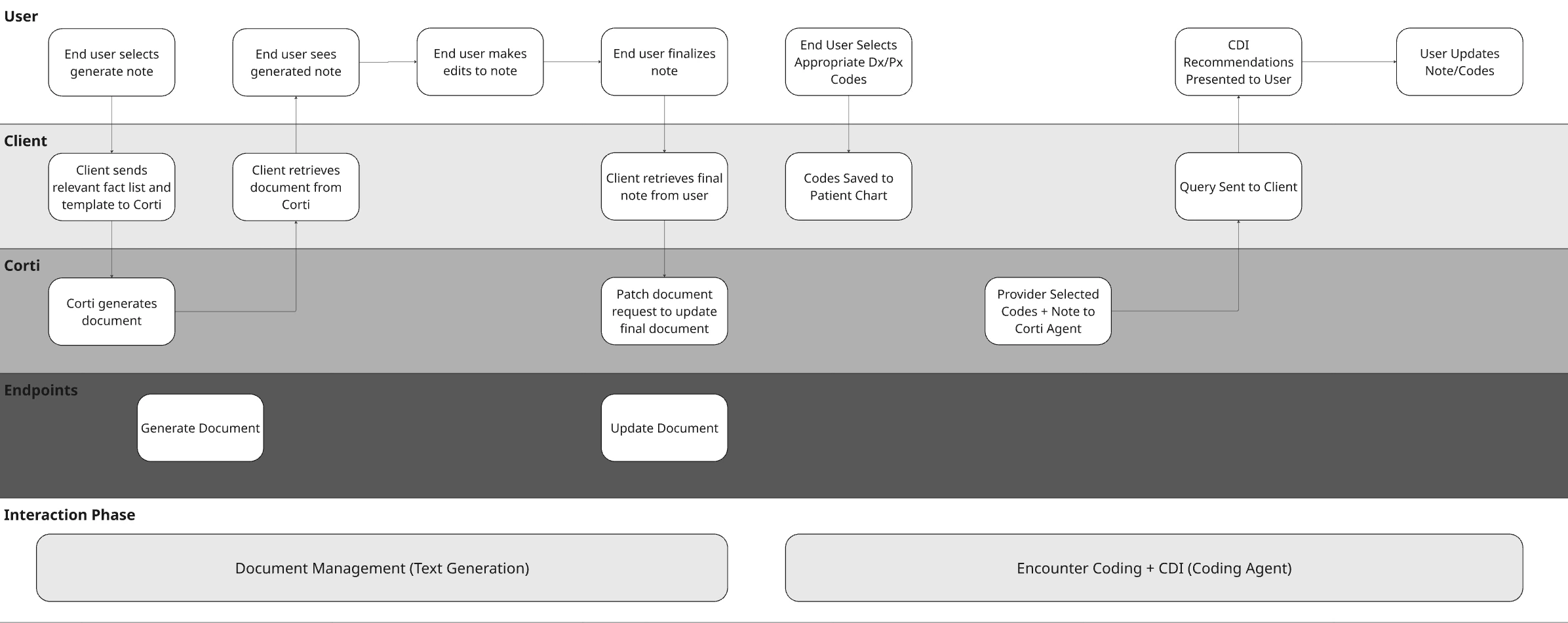 Outpatient Encounter CDI Workflow