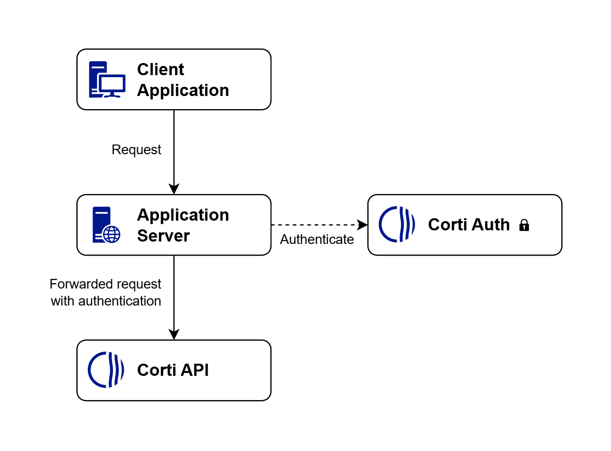 Flowchart showing a client calling a proxy, the proxy adding authentication and forwarding to Corti, then returning the response.