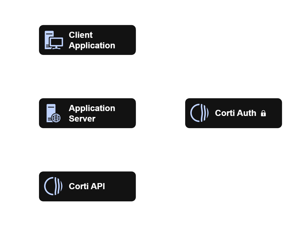 Flowchart showing a client calling a proxy, the proxy adding authentication and forwarding to Corti, then returning the response, in dark mode.