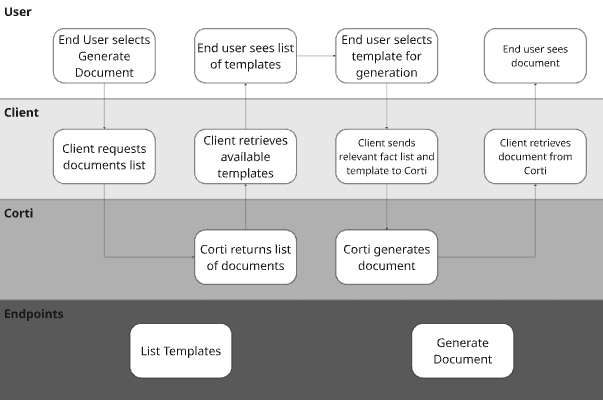 Document Generation