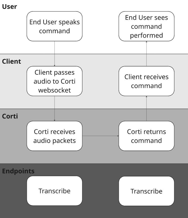 Dictation Commands