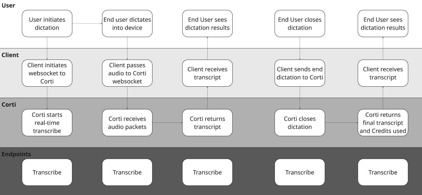 Dictation Workflow Diagram