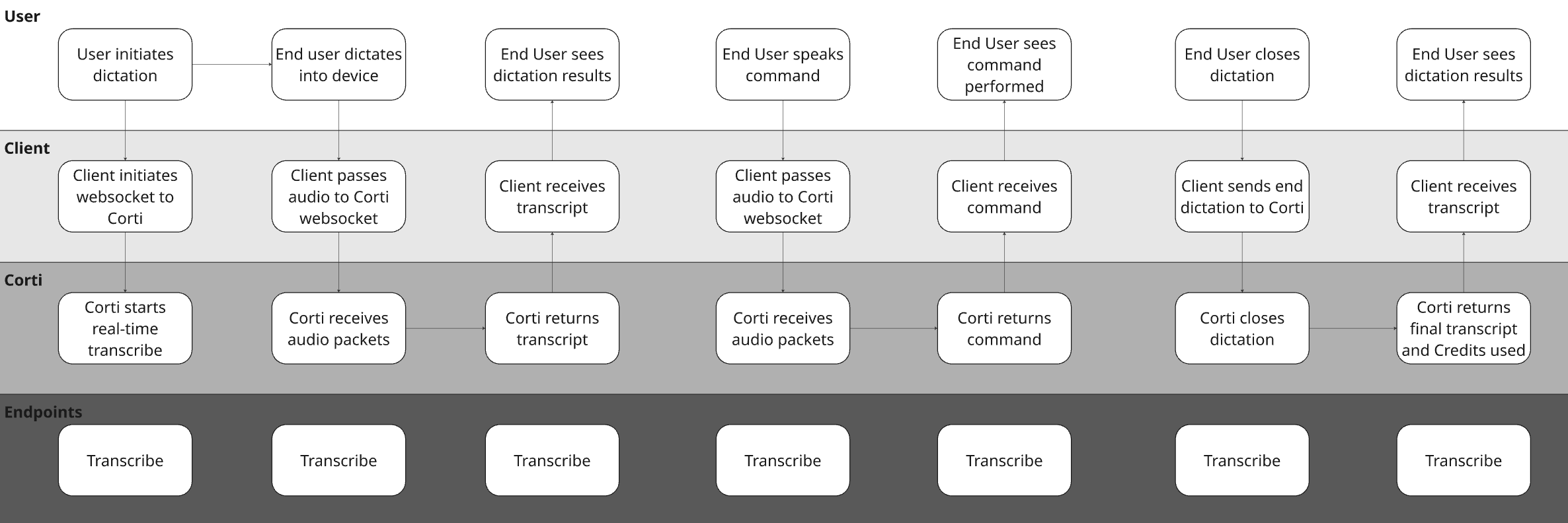 Dictation Workflow with Commands