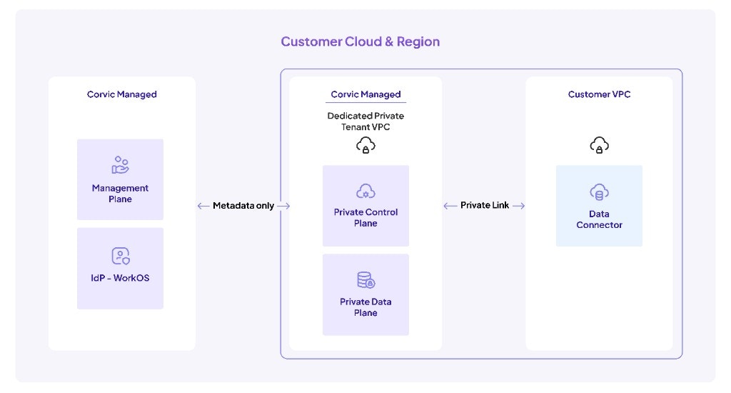 Corvic deployment architecture showing Customer Cloud & Region with Corvic Managed services, Dedicated Private Tenant VPC, and Customer VPC