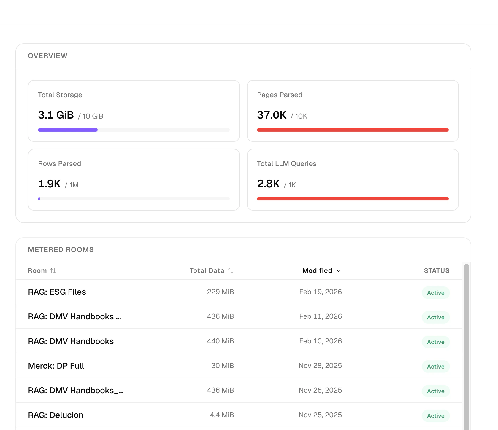 Usage overview showing storage, pages parsed, rows parsed, LLM queries, and metered rooms