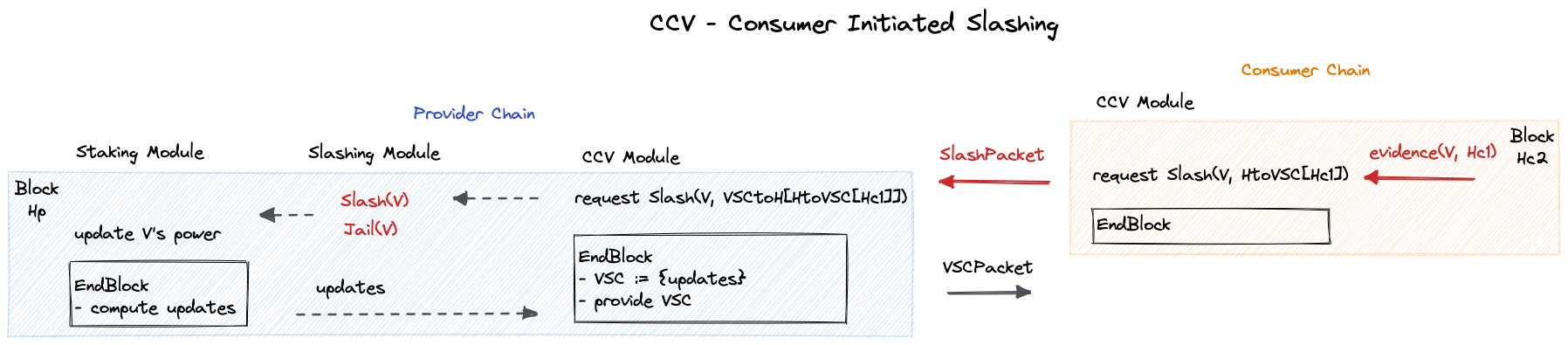 Consumer Initiated Slashing