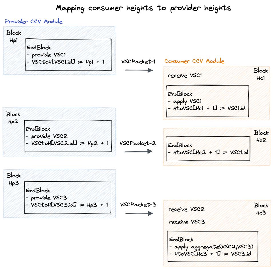 Mapping Between Provider and Consumer Heights