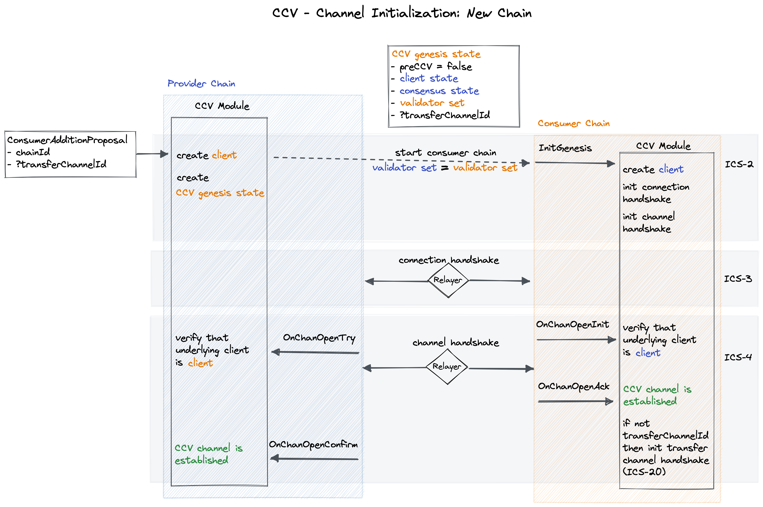 Channel Initialization Overview: New Chain