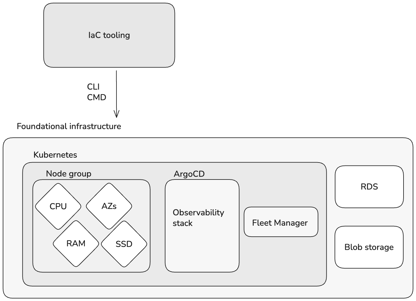 Components deployed by the IaC tooling
