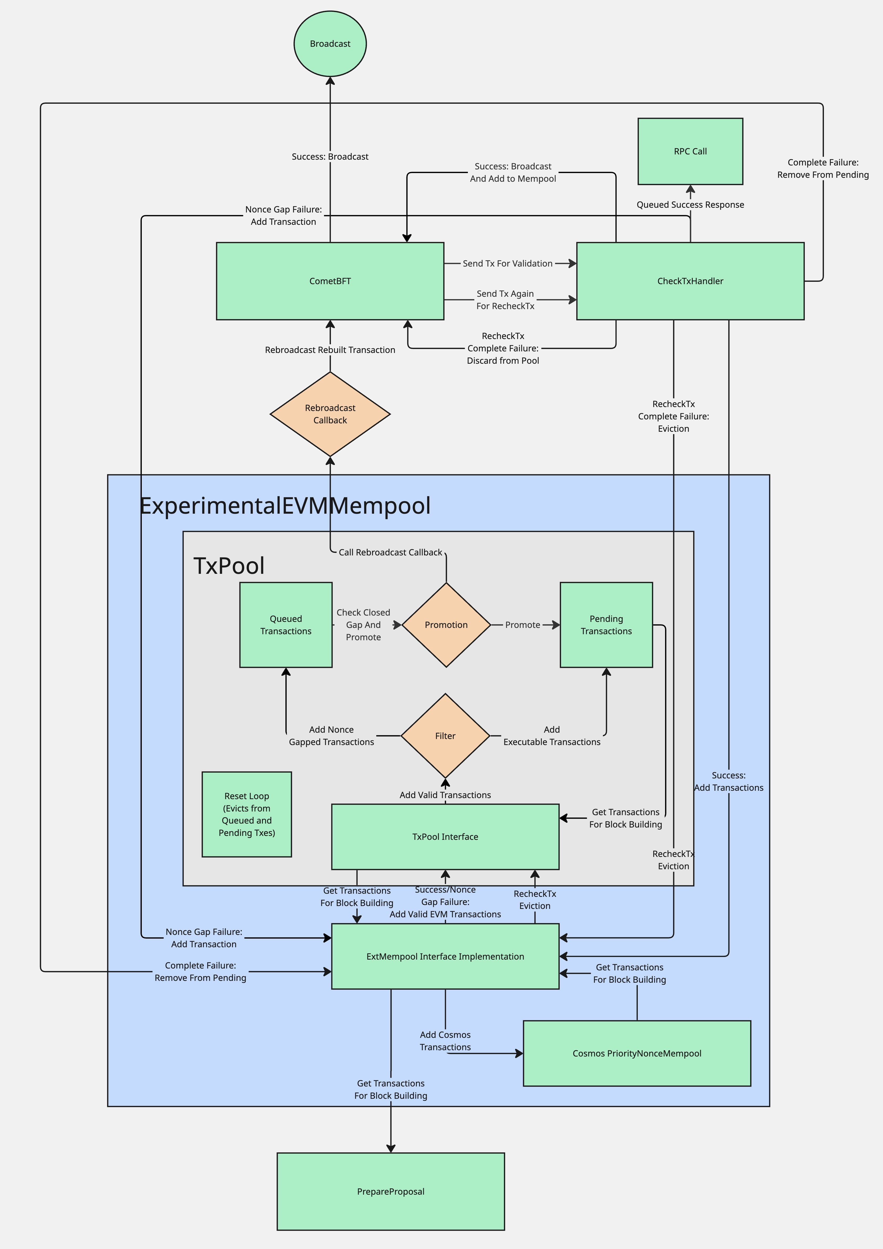 Mempool Architecture