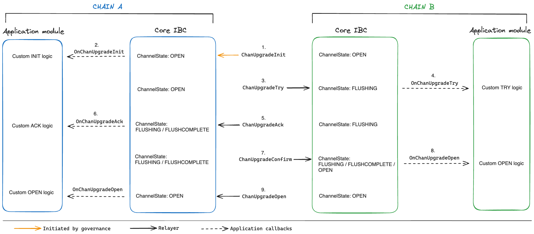 Channel Upgrade Flow