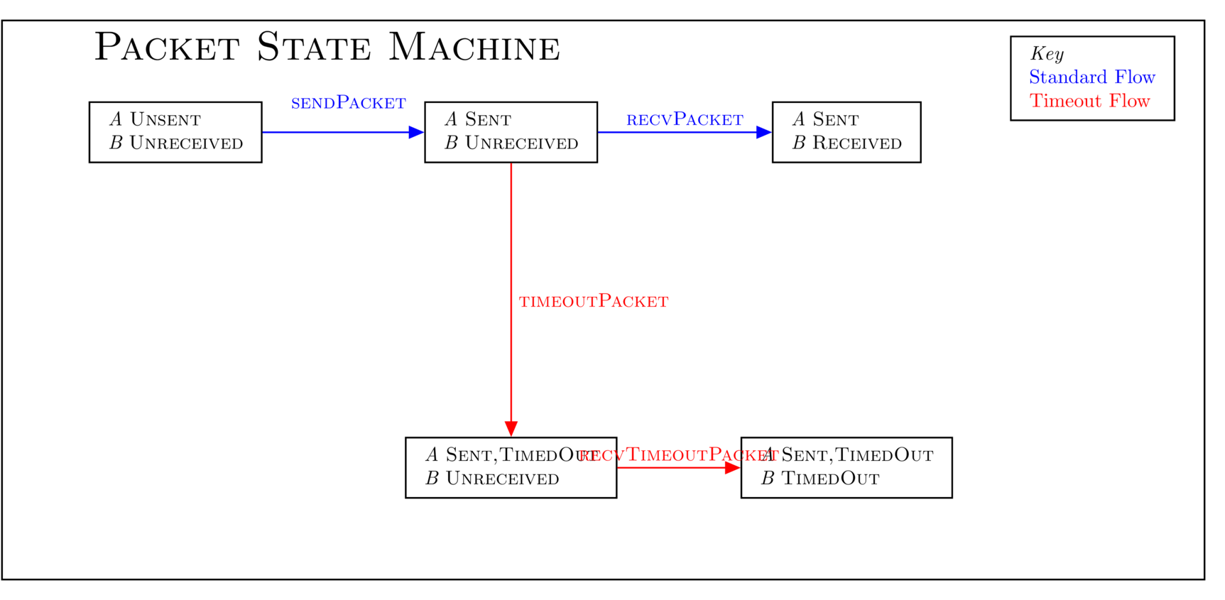 Packet State Machine