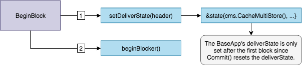 BeginBlock
