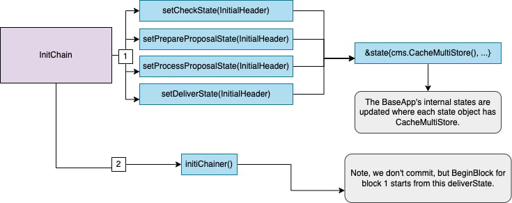 InitChain