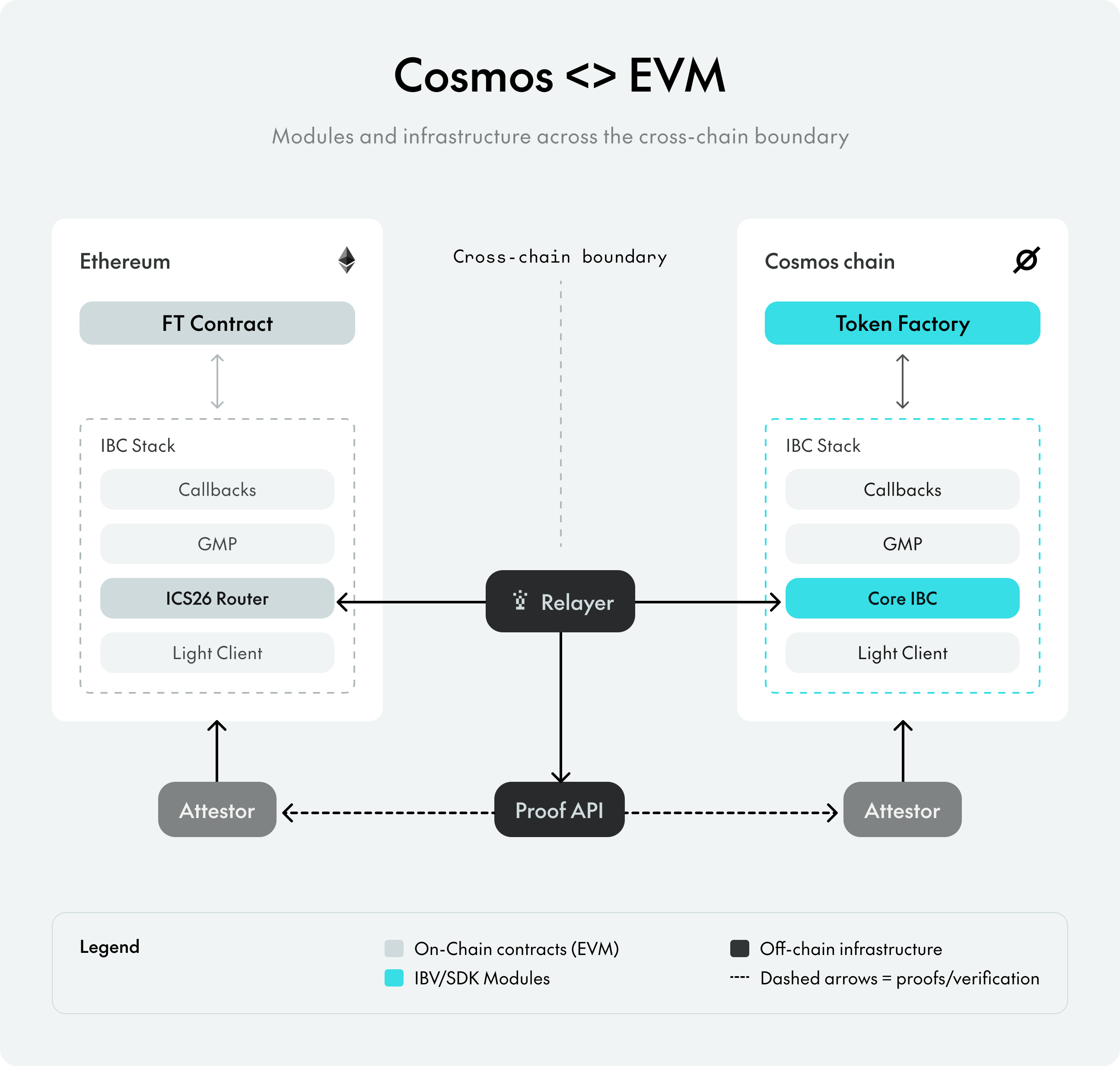 Cosmos EVM system architecture
