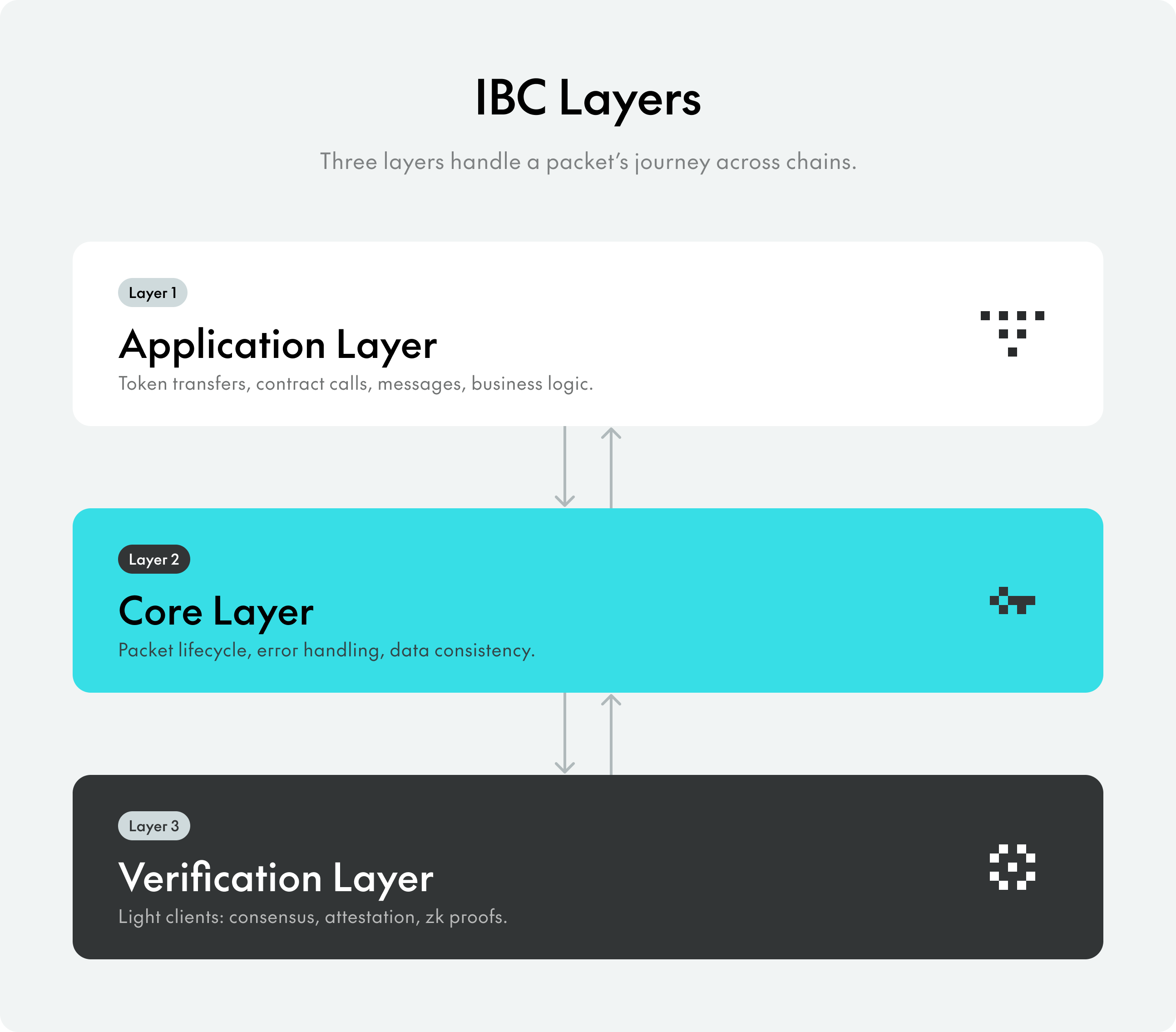 IBC layers