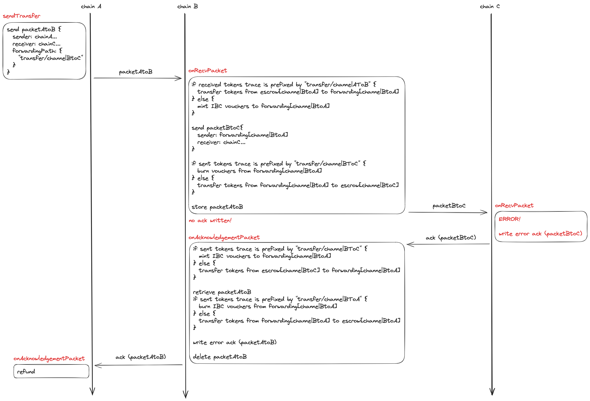 Forwarding failure case